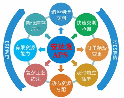 aps计划排产食品行业的解决方案