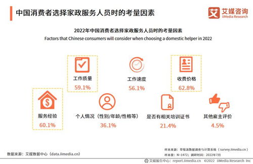 2022-2023年中国家政服务行业发展剖析及企业管理服务投资机遇分析报告